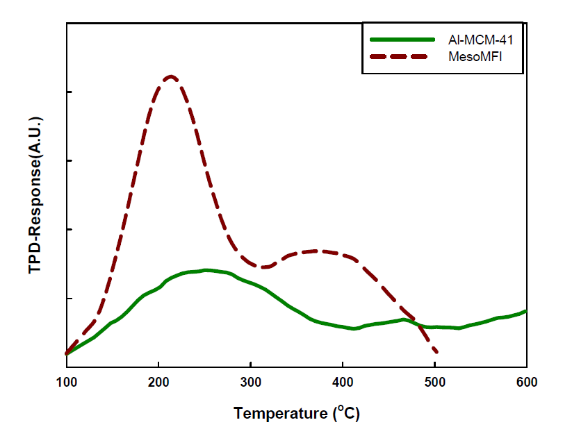 Al-MCM-41, MesoMFI의 NH3-TPD