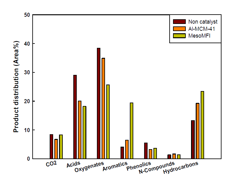 Product distribution obtained from pyrolysis of waste mandarin residue with catalyst(Al-MCM-41, MesoMFI) at 500℃