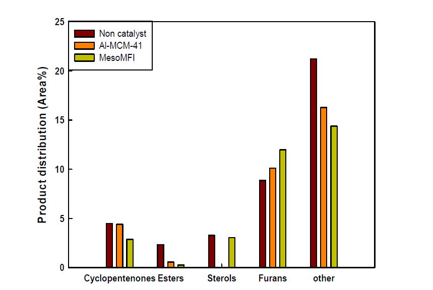 Effect of the catalyst(Al-MCM-41, MesoMFI) on oxygenates