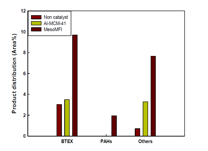 Effect of the catalyst(Al-MCM-41, MesoMFI) on the synthesis of aromatics