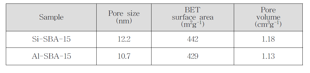 Physical properties of catalysts