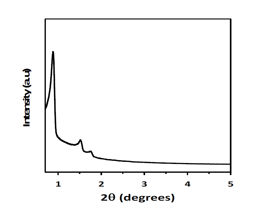 Low angle and wide angle XRD patterns of Al-SBA-15