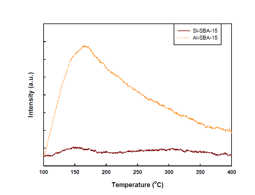 NH3-TPD of Si-SBA-15 and Al-SBA-15