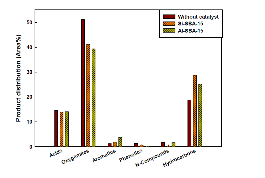 Product distribution obtained from pyrolysis of waste mandarin residue with catalyst(Si-SBA-15, Al-SBA-15) at 500℃