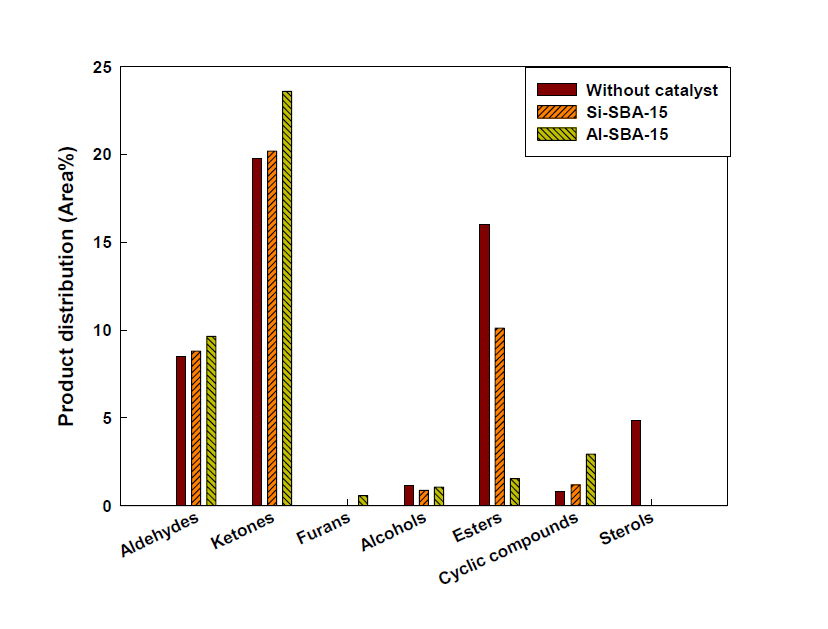 Effect of the catalyst(Si-SBA-15, Al-SBA-15) on oxygenates