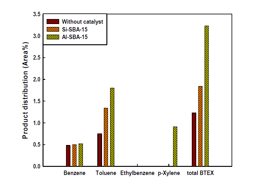 Effect of the catalyst(Si-SBA-15, Al-SBA-15) on synthesis of BTEX