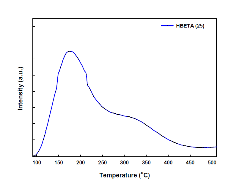 NH3-TPD curve of catalyst(HBETA)