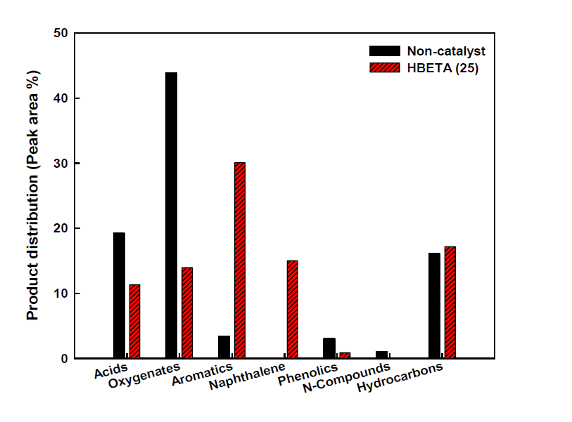 Product distribution obtained from pyrolysis of waste mandarin residue with catalyst(HBETA) at 500℃