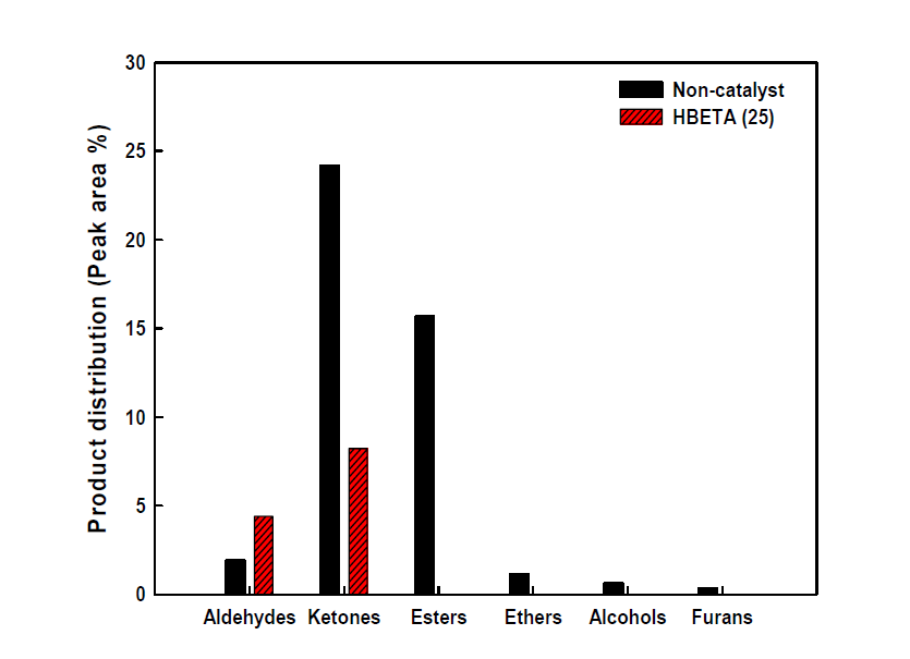 Effect of the catalyst(HBETA) on oxygenates