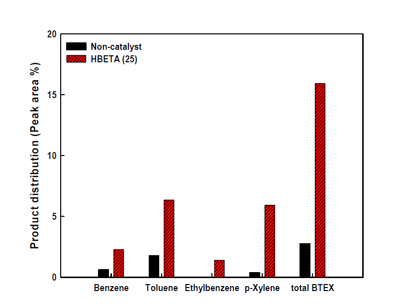 Effect of the catalyst(HBETA) on synthesis of BTEX