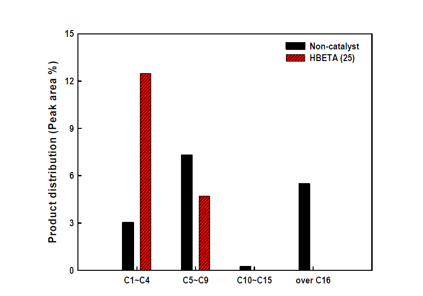Carbon number distributions of the hydrocarbons obtained from catalytic pyrolysis(HBETA)