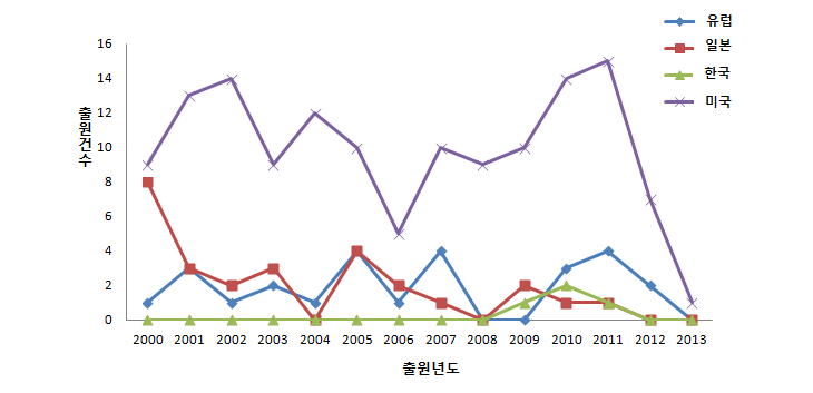 부유식 하부구조물 국가별 출원 동향