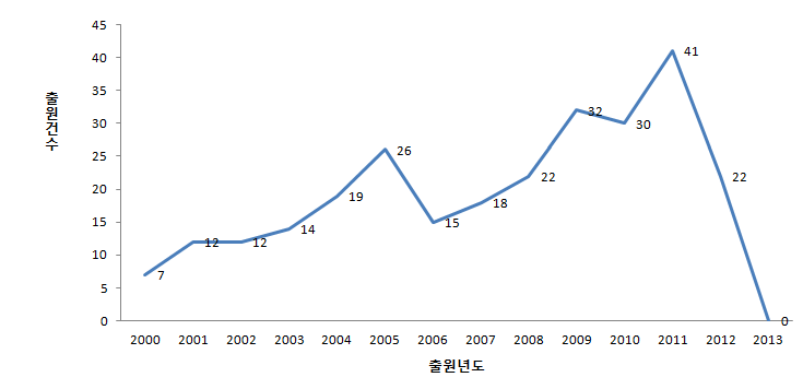 풍력발전기 제어기술 연도별 출원 동향