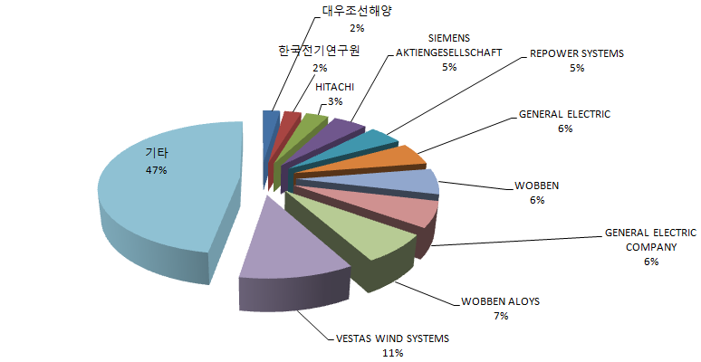 마이크로그리드 운영시스템 주요 출원인 점유율