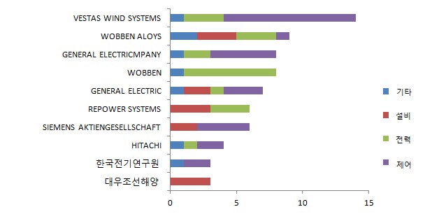 마이크로그리드 운영시스템 주요 출원인 기술별 동향