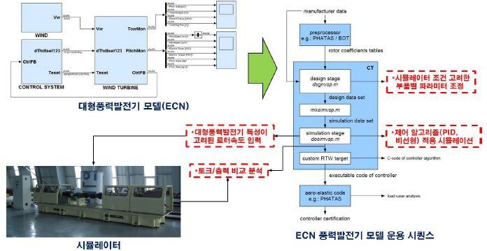 ECN 모델과 시뮬레이터의 시험결과 비교분석 방법