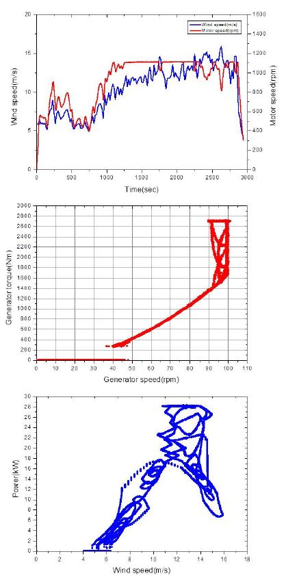 실제 풍속데이터를 이용한 시험운전 결과 (풍속구간: 0m/s∼15.9m/s, 최대출력: 28.7kW)