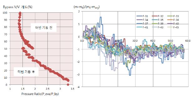 By-Pass 밸브 특성(좌)와 냉매 펌프 응답 특성(우)