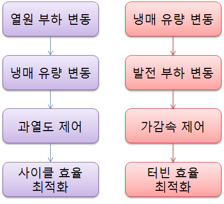 운전 시퀀스