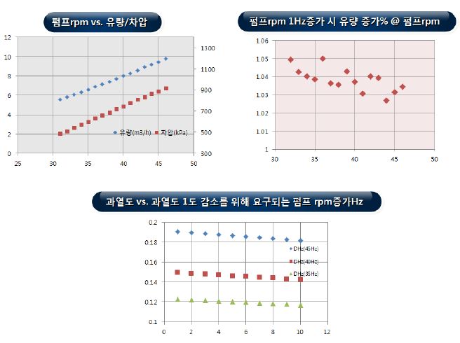 펌프 민감도