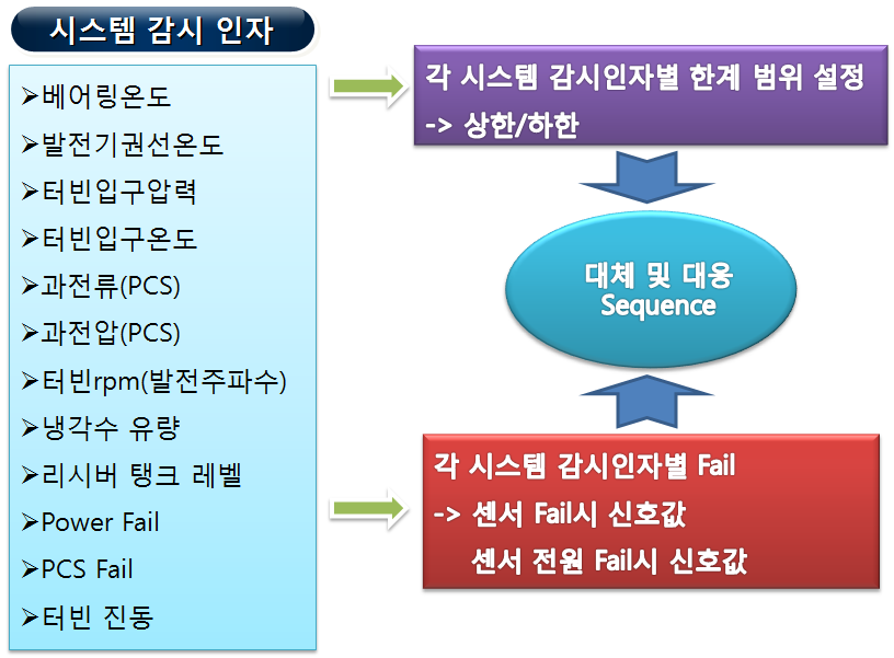 그림 2-5 시스템 감시 제어 로직