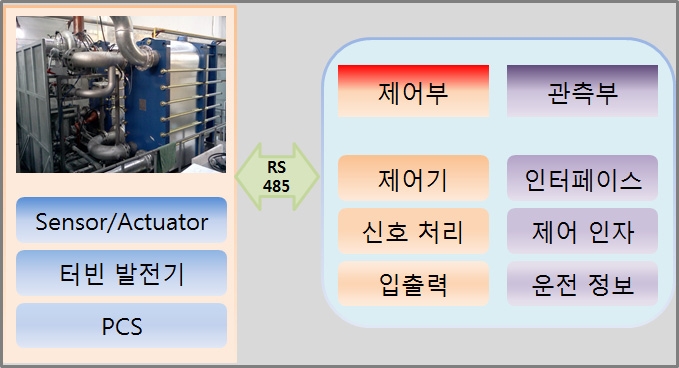 저온 폐열 ORC 발전시스템의 제어기 구성