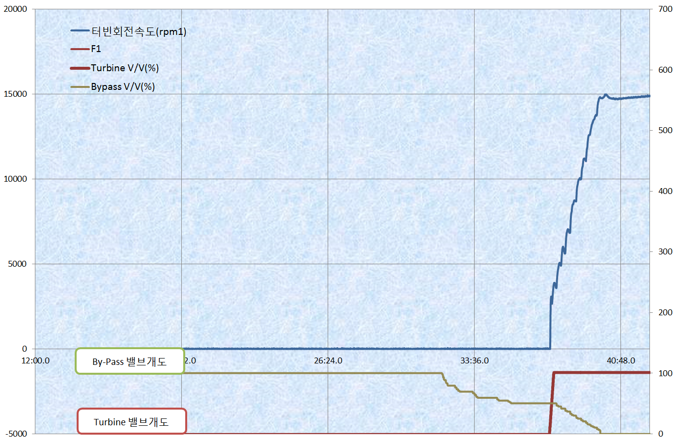 ORC 발전 시스템 시험 결과(정상 시동)