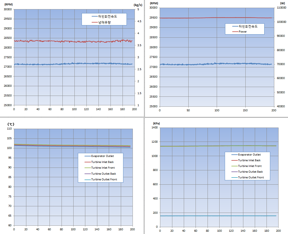 ORC 발전 시스템 정상상태 시험 결과