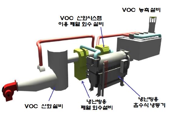 휘발성 유기화합물 흡착/농축/산화/에너지화 실증시스템 개념도