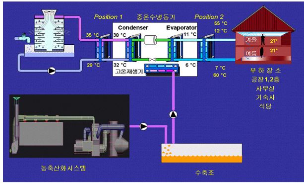 휘발성 유기화합물의 흡착/농축/산화와 산화 에너지를 이용한 중온수 냉동기 가동 및 냉난방 활용 사례