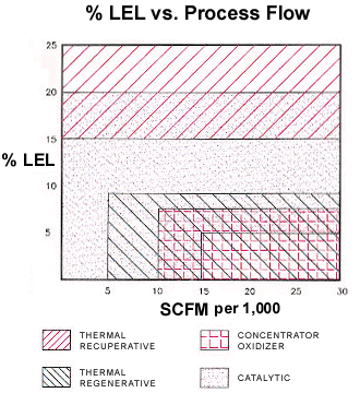 농도(LEL)와 풍량에 따른 VOC의 최적 처리기술