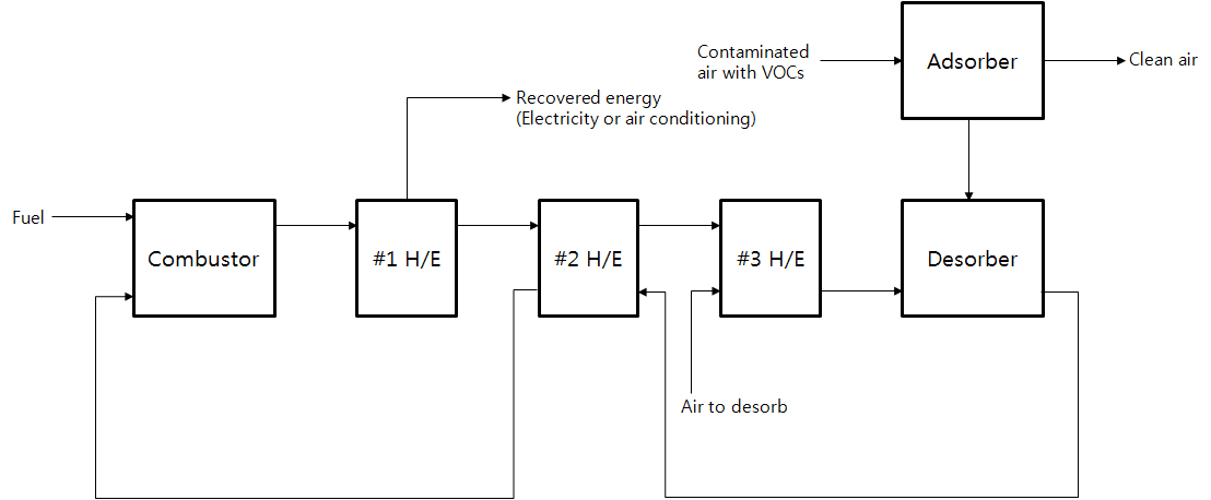 VOC 에너지화 시스템의 공정 블록 선도