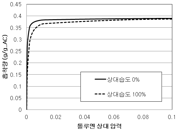 습도에 따른 톨루엔의 흡착량