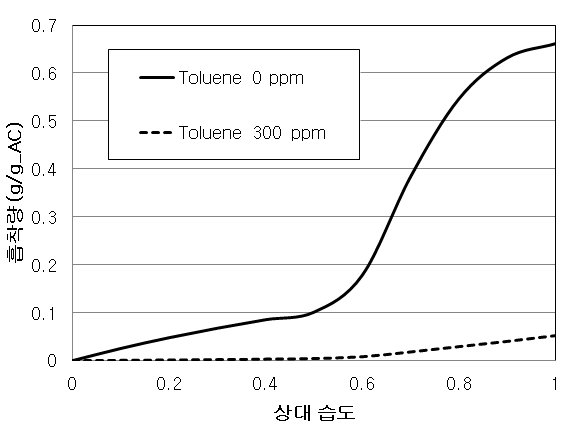 톨루엔 농도에 따른 물의 흡착량