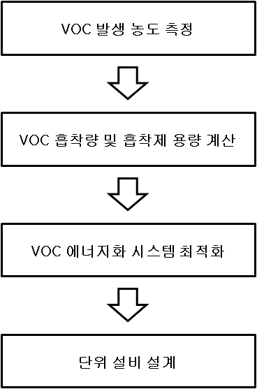 VOC 에너지화 시스템의 PDP 적용 과정