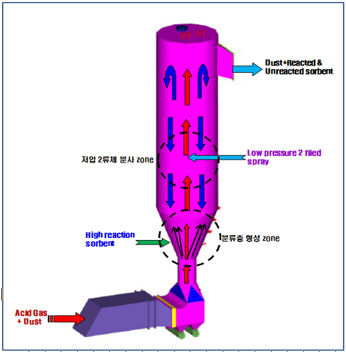 건식 분류층 반응장치의 개념도
