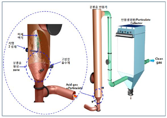 건식 분류층 반응장치의 3차원 구조도