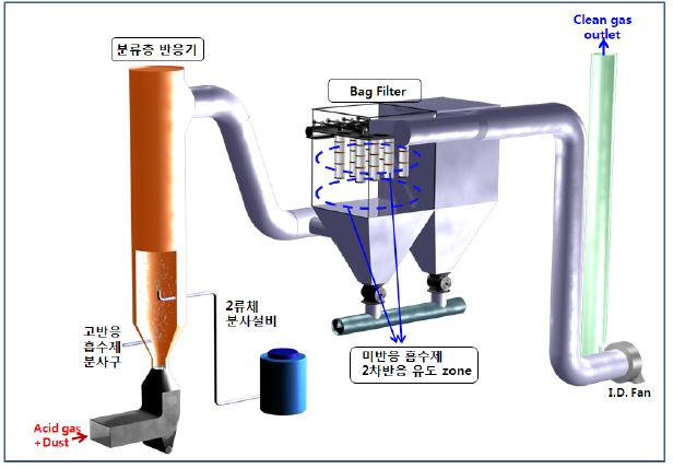 건식 분류층 반응장치, 반응생성물, 입자상 물질 회수용 dust collector 구성도