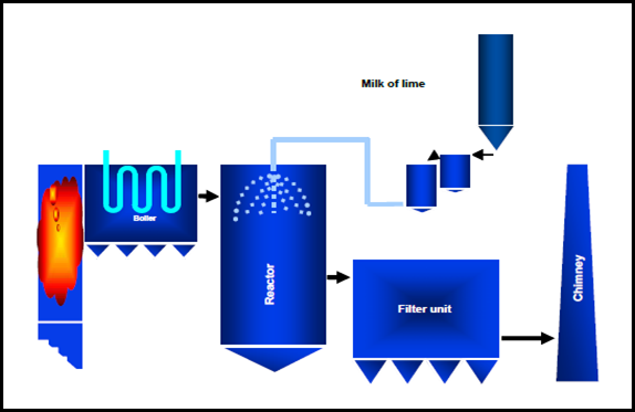 반건식 배연탈황기술(Semi-dry reaction)의 공정도