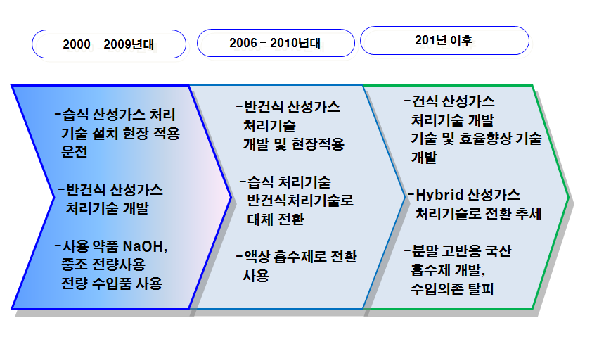 산성 배가스 처리기술의 개발동향