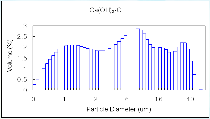 고반응 흡수제(Ca(OH)2)의 입자크기분포