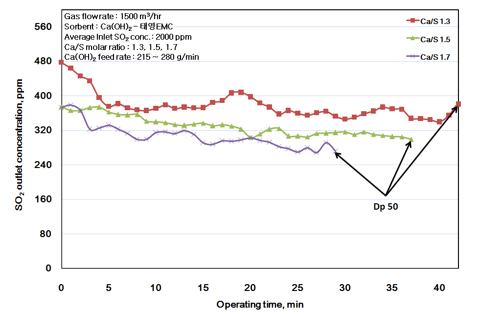 DDN-system의 압력손실(Dp) 50 mmH2O조건에서 Ca/S 몰 비에 따른 SO2 배출농도 변화 경향