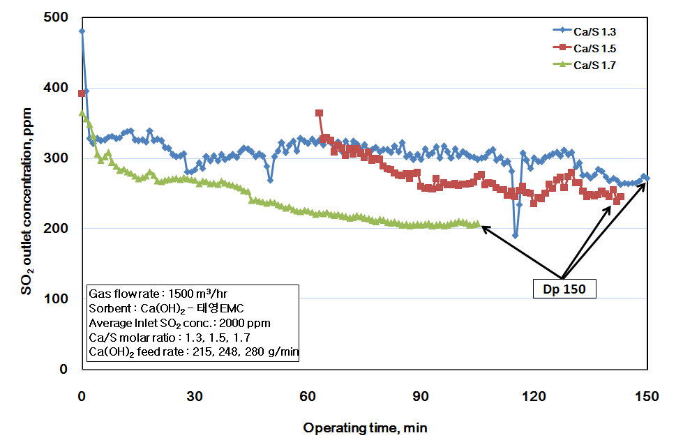 DDN-system의 압력손실 (Dp) 150 mmH2O조건에서 Ca/S 몰 비에 따른 SO2 배출농도 변화 경향