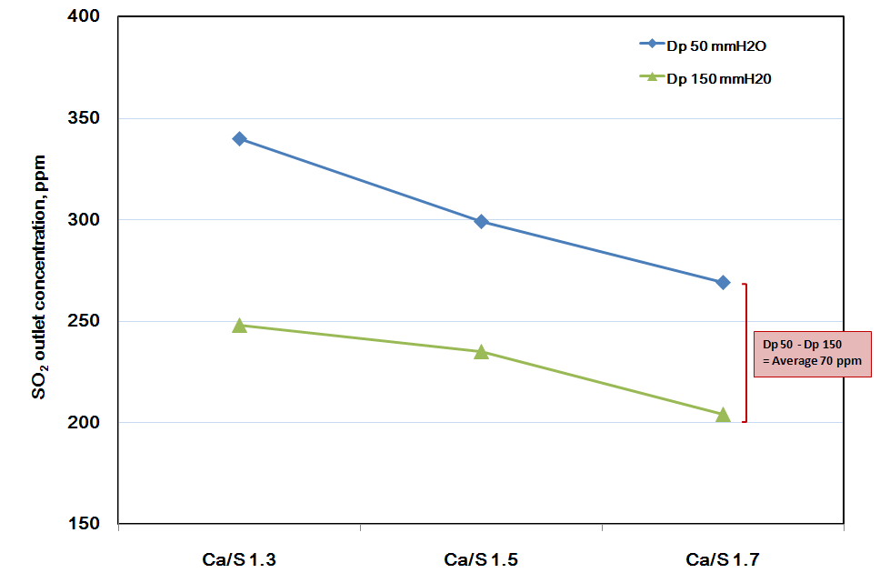 DDN-system의 압력손실 (Dp) 50, 150 mmH2O조건에서 Ca/S 몰 비에 따른 SO2 평균배출농도 비교