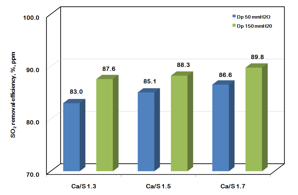 DDN-system의 압력손실 (Dp) 50, 150 mmH2O조건에서 Ca/S 몰 비 변화에 따른 탈황효율 비교