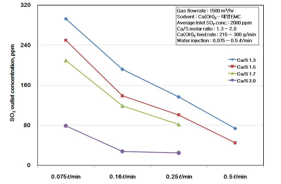 물 주입 분사량 증가에 따른 SO2 배출농도 변화