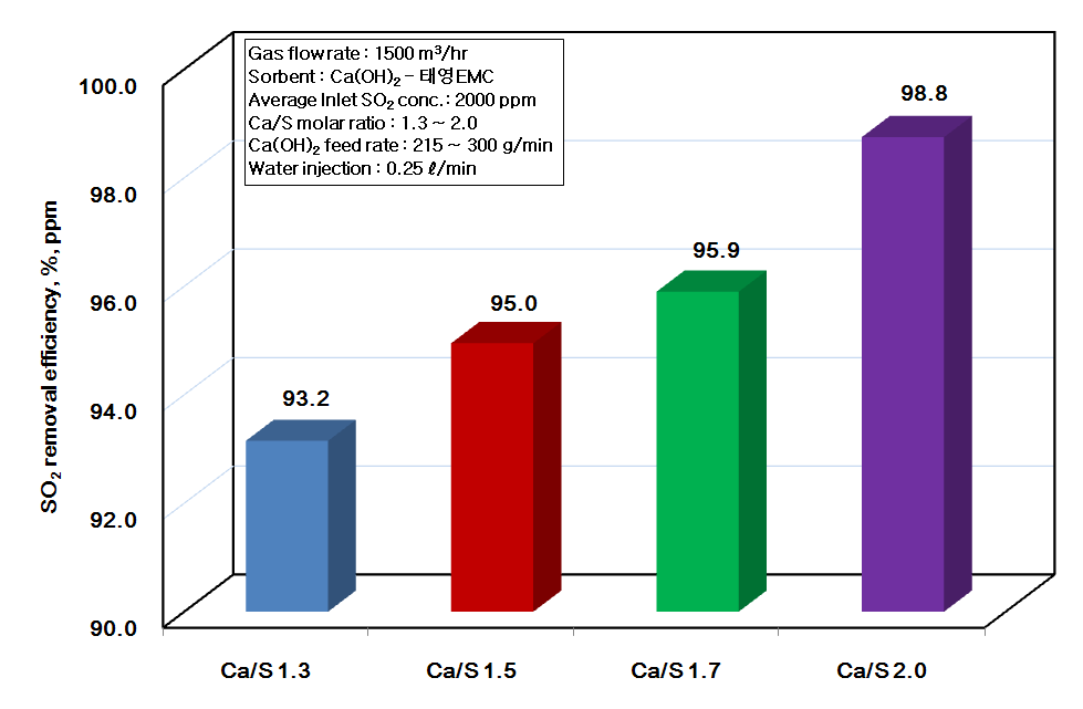 물 주입 0.25 ℓ/min인 조건에서 Ca/S 몰 비에 따른 탈황효율 비교