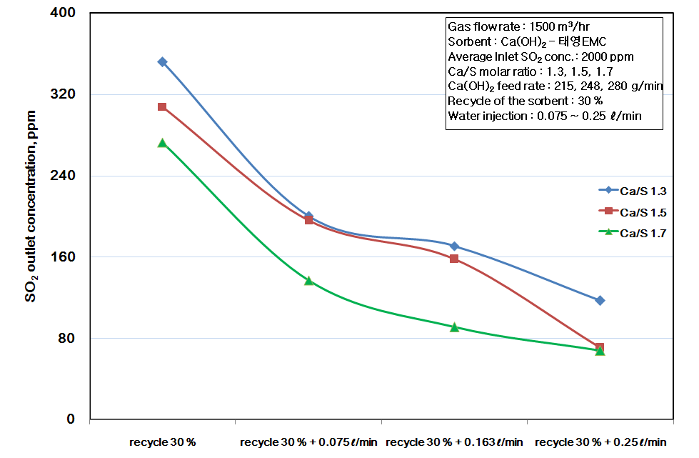 비산재 재순환량 30 %/일에서 물 분사량 변화에 따른 SO2 농도 변화 경향