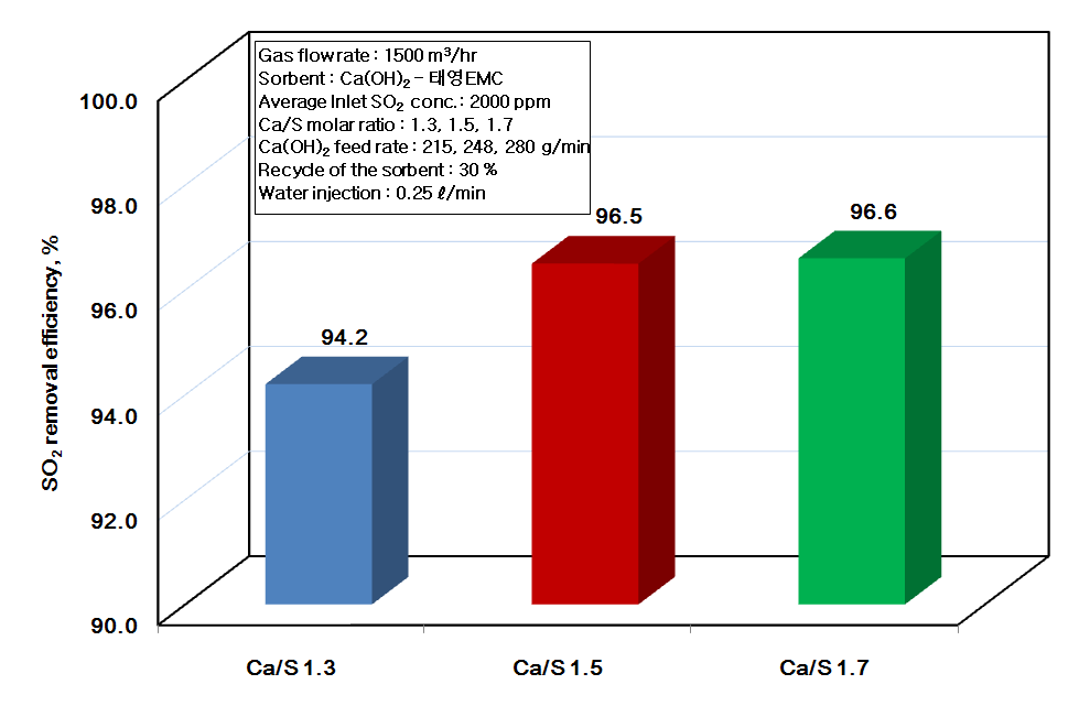 비산재 재순환량 30%, 물 분사량 0.25 ℓ/min에서 Ca/S에 따른 탈황효율 비교