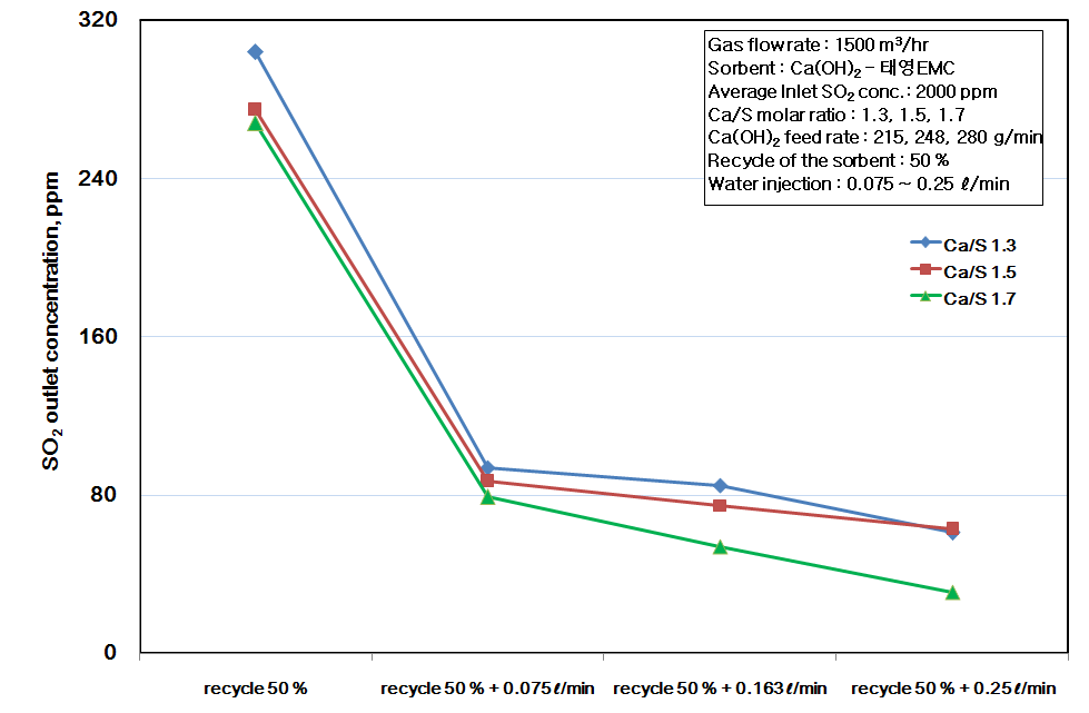 비산재 재순환량 50% 인 조건에서 물 주입 분사량에 따른 SO2배출농도 변화 경향